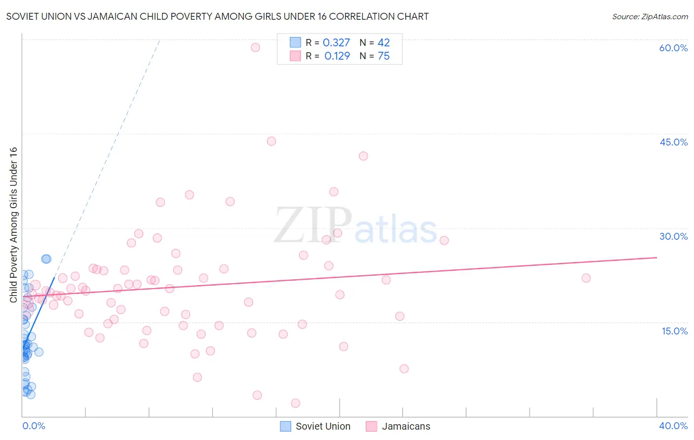 Soviet Union vs Jamaican Child Poverty Among Girls Under 16