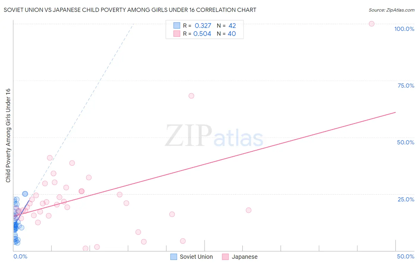 Soviet Union vs Japanese Child Poverty Among Girls Under 16