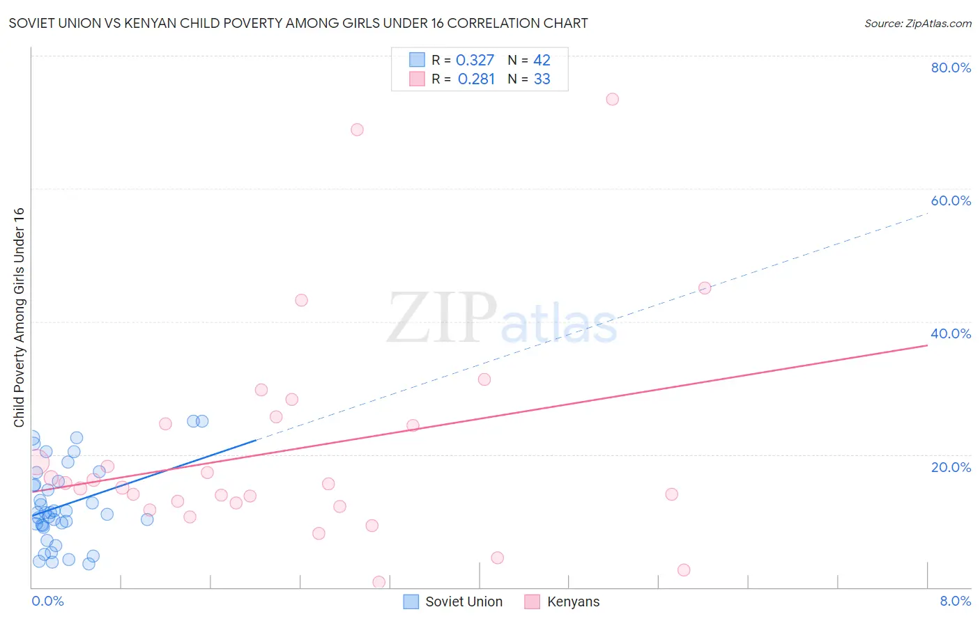 Soviet Union vs Kenyan Child Poverty Among Girls Under 16