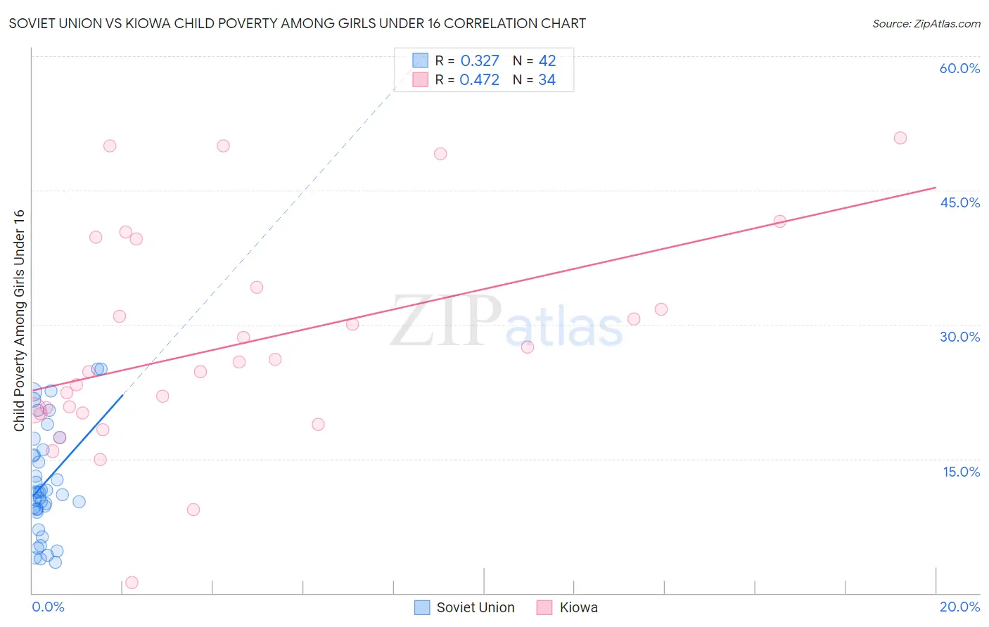 Soviet Union vs Kiowa Child Poverty Among Girls Under 16