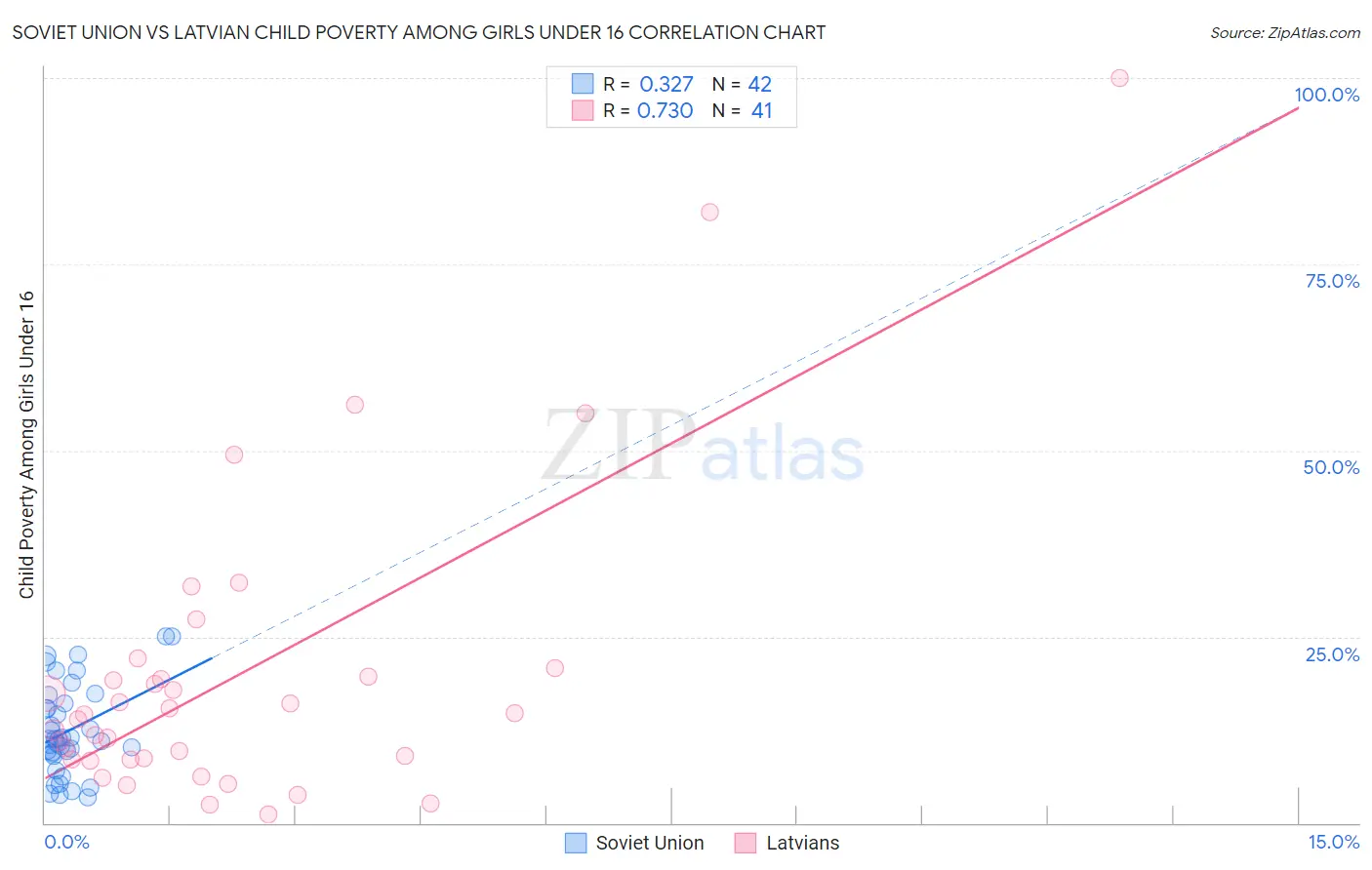 Soviet Union vs Latvian Child Poverty Among Girls Under 16