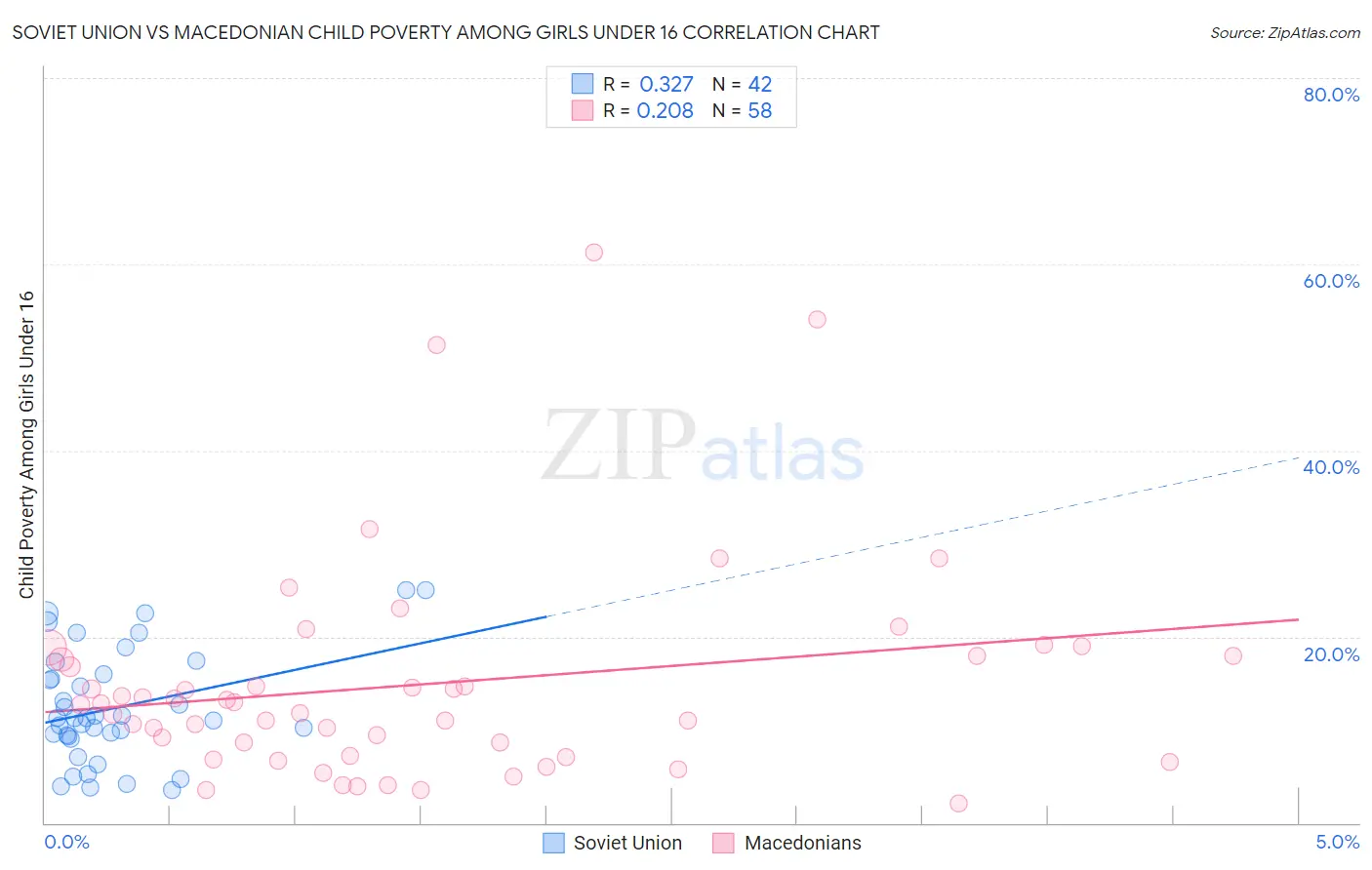 Soviet Union vs Macedonian Child Poverty Among Girls Under 16