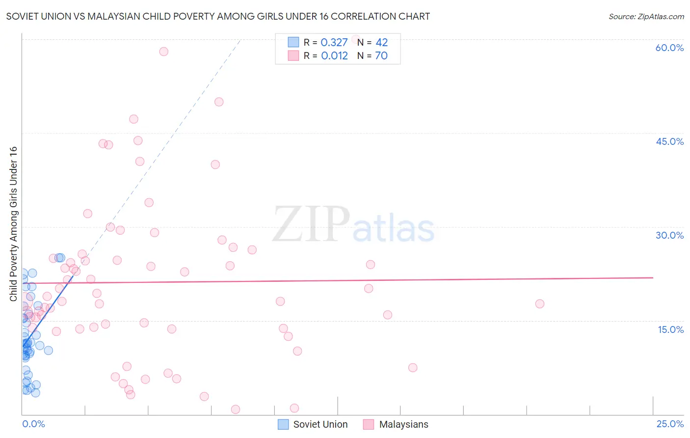 Soviet Union vs Malaysian Child Poverty Among Girls Under 16