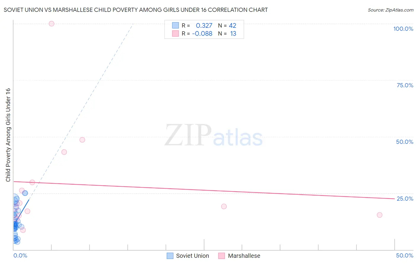 Soviet Union vs Marshallese Child Poverty Among Girls Under 16