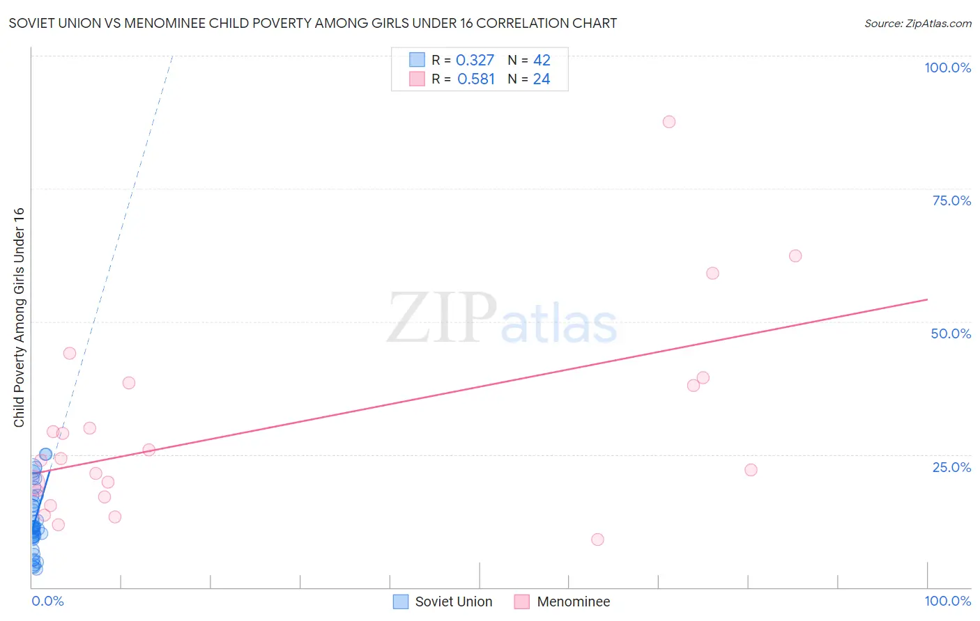 Soviet Union vs Menominee Child Poverty Among Girls Under 16