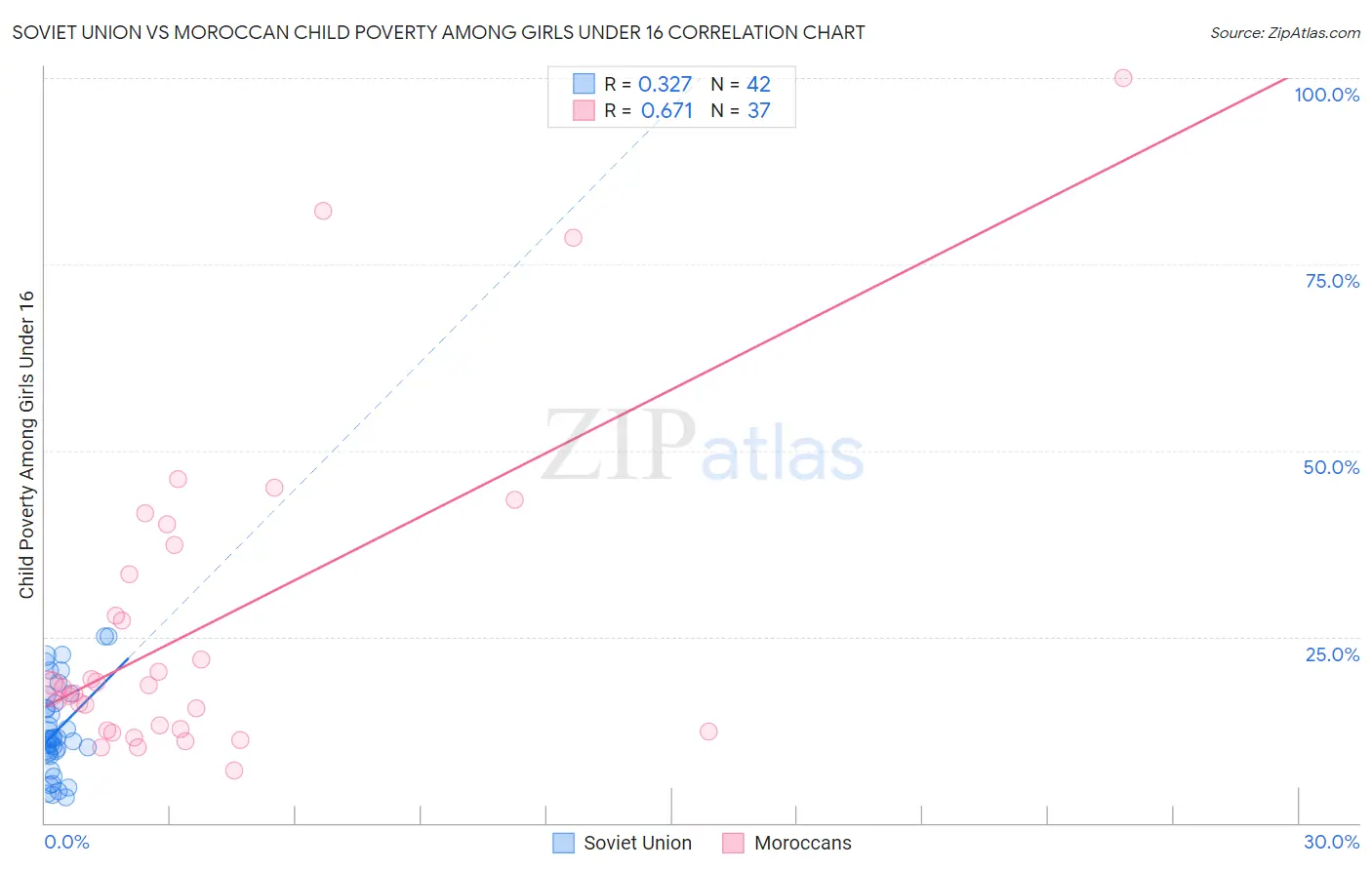 Soviet Union vs Moroccan Child Poverty Among Girls Under 16