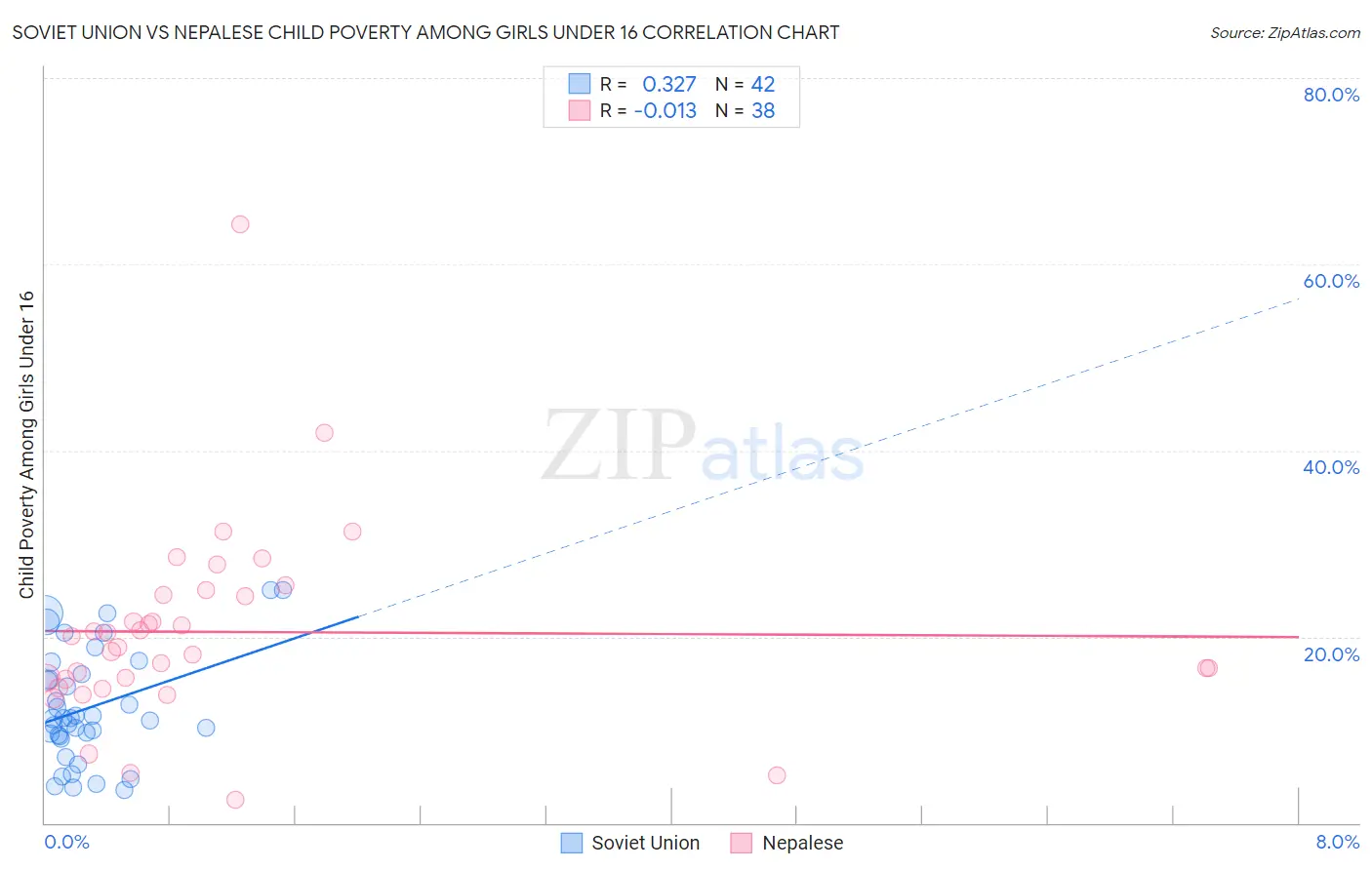 Soviet Union vs Nepalese Child Poverty Among Girls Under 16