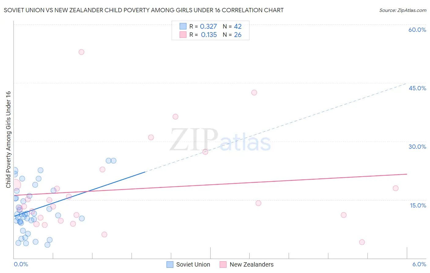 Soviet Union vs New Zealander Child Poverty Among Girls Under 16