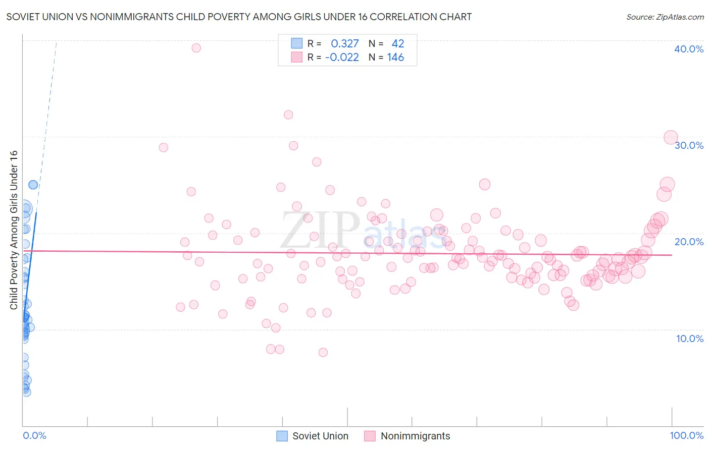 Soviet Union vs Nonimmigrants Child Poverty Among Girls Under 16