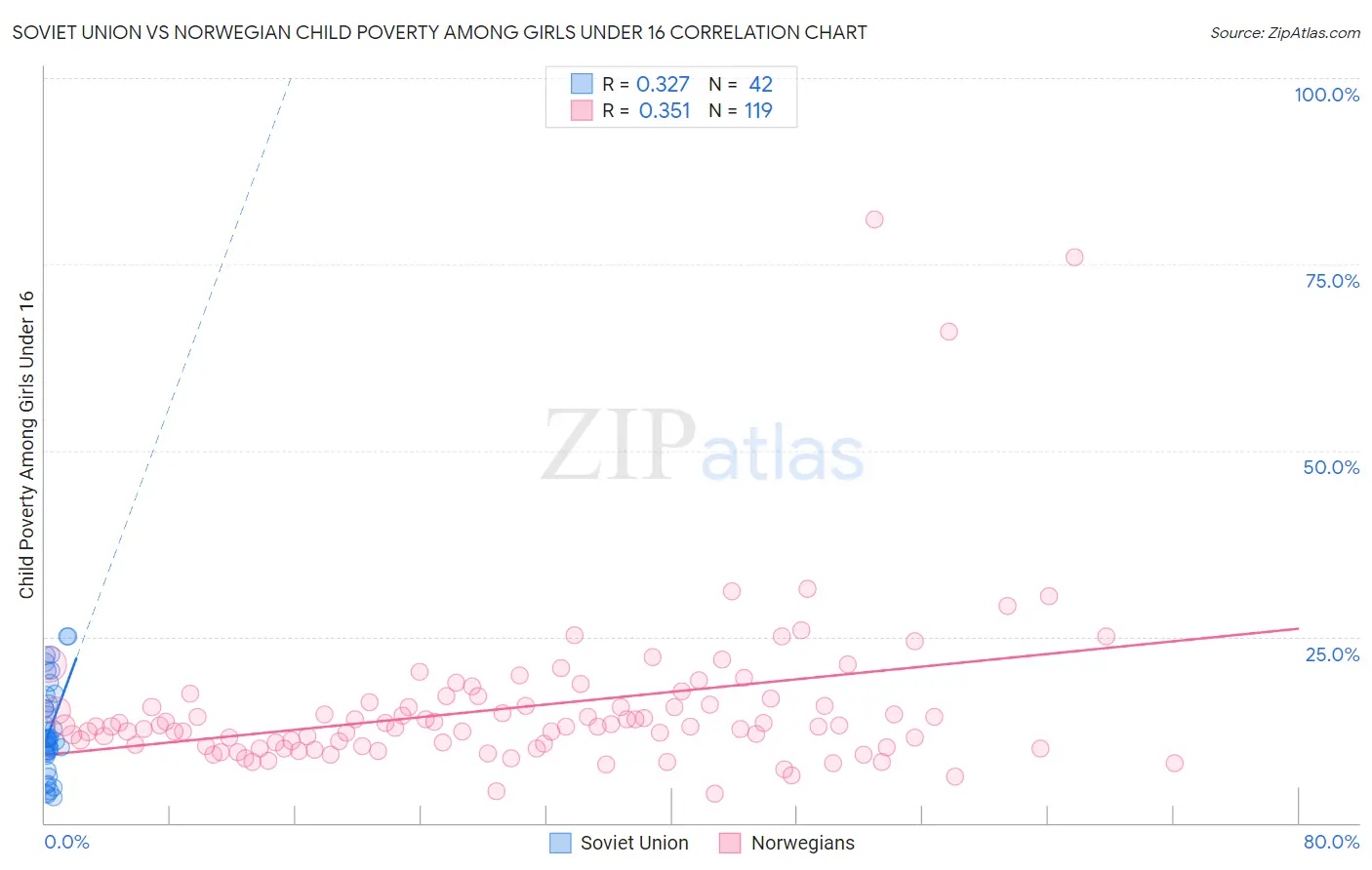 Soviet Union vs Norwegian Child Poverty Among Girls Under 16