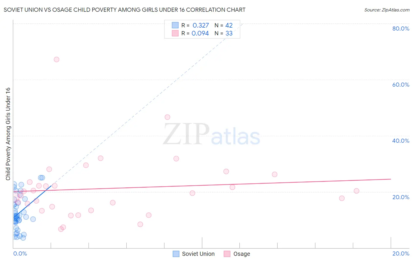 Soviet Union vs Osage Child Poverty Among Girls Under 16