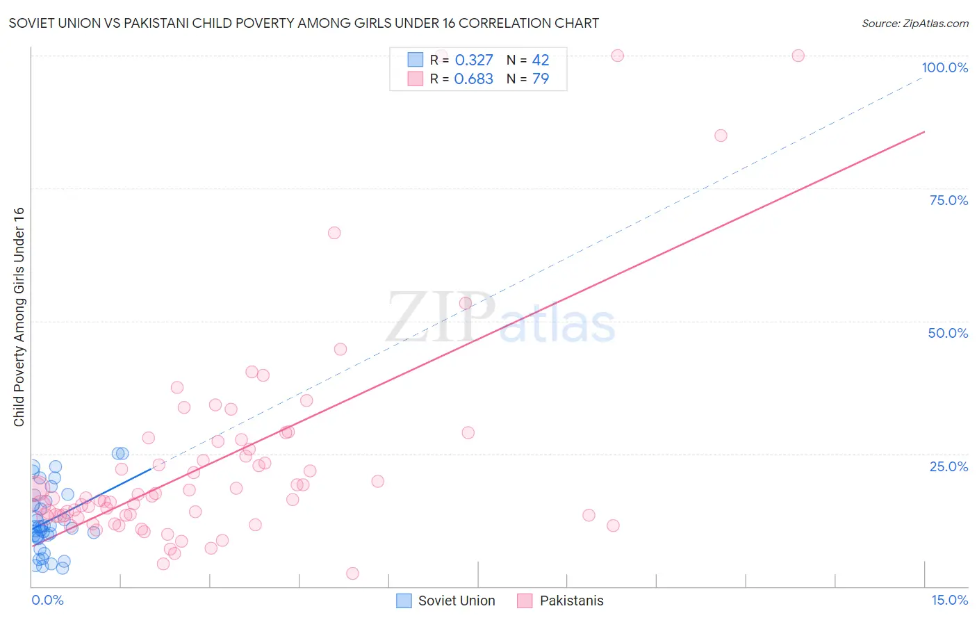 Soviet Union vs Pakistani Child Poverty Among Girls Under 16