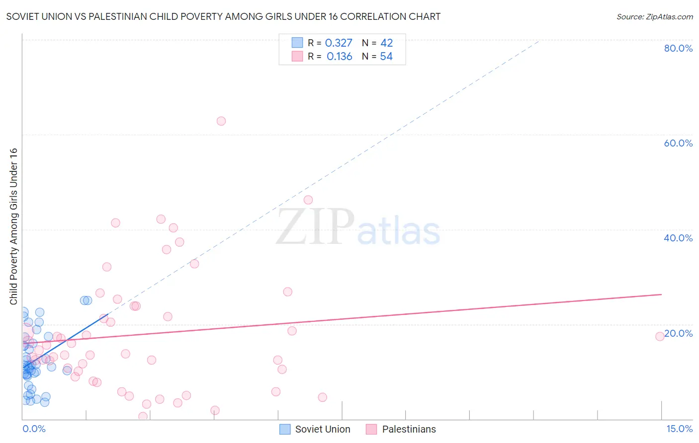 Soviet Union vs Palestinian Child Poverty Among Girls Under 16