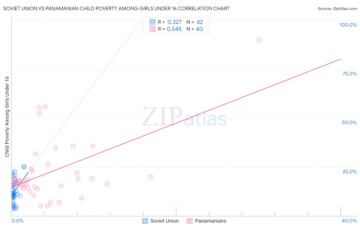 Soviet Union vs Panamanian Child Poverty Among Girls Under 16