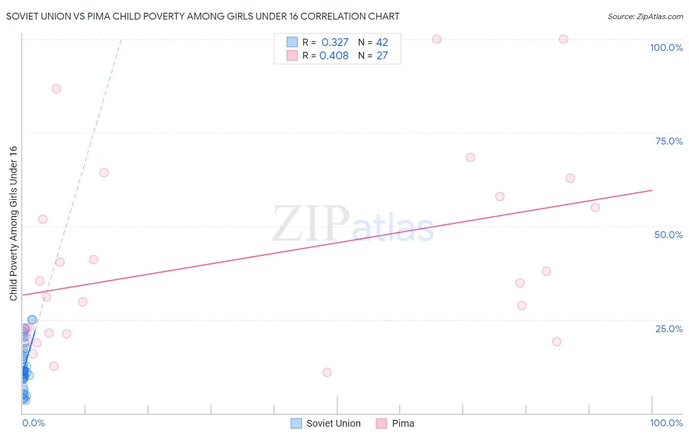 Soviet Union vs Pima Child Poverty Among Girls Under 16
