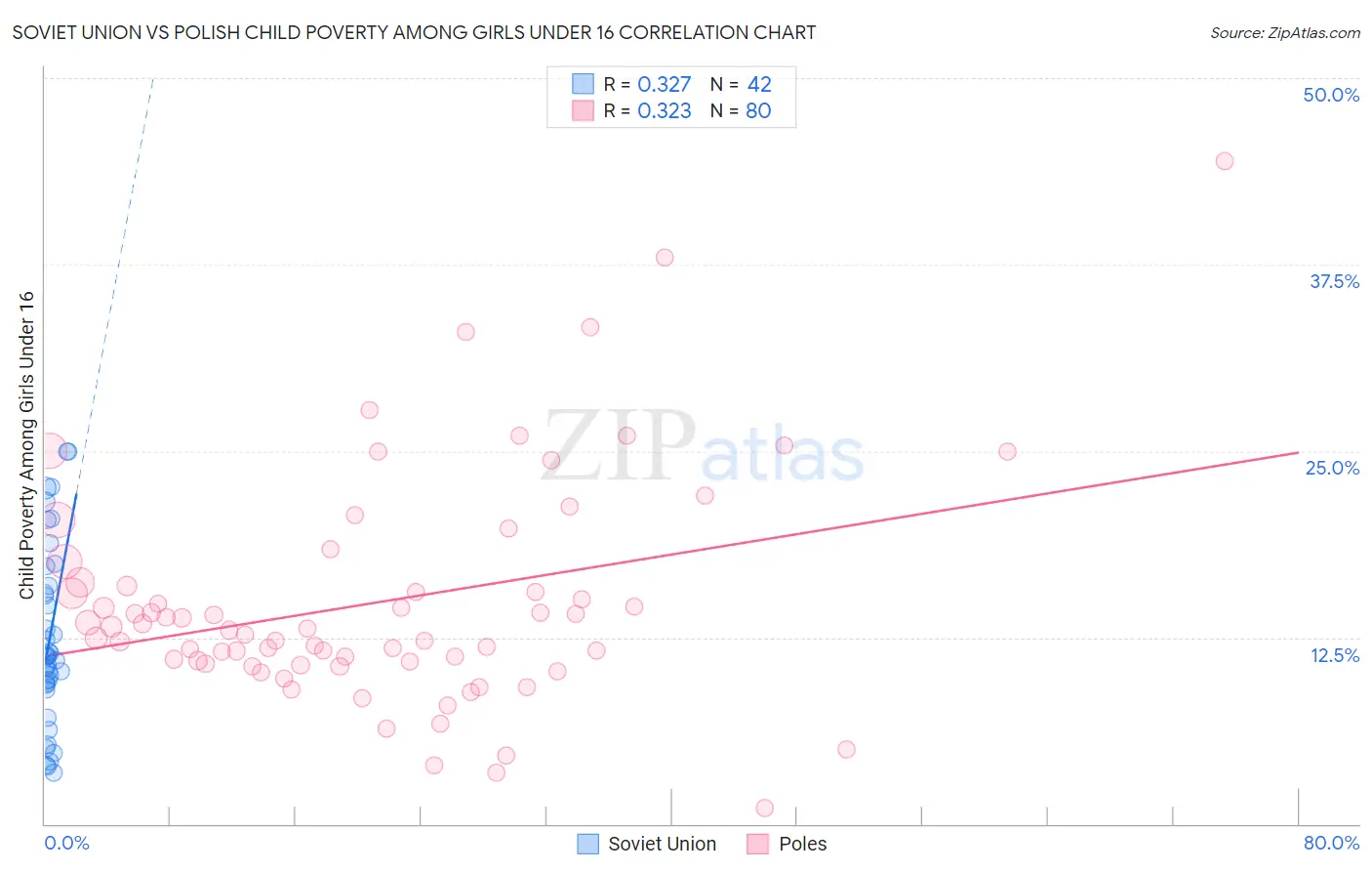 Soviet Union vs Polish Child Poverty Among Girls Under 16