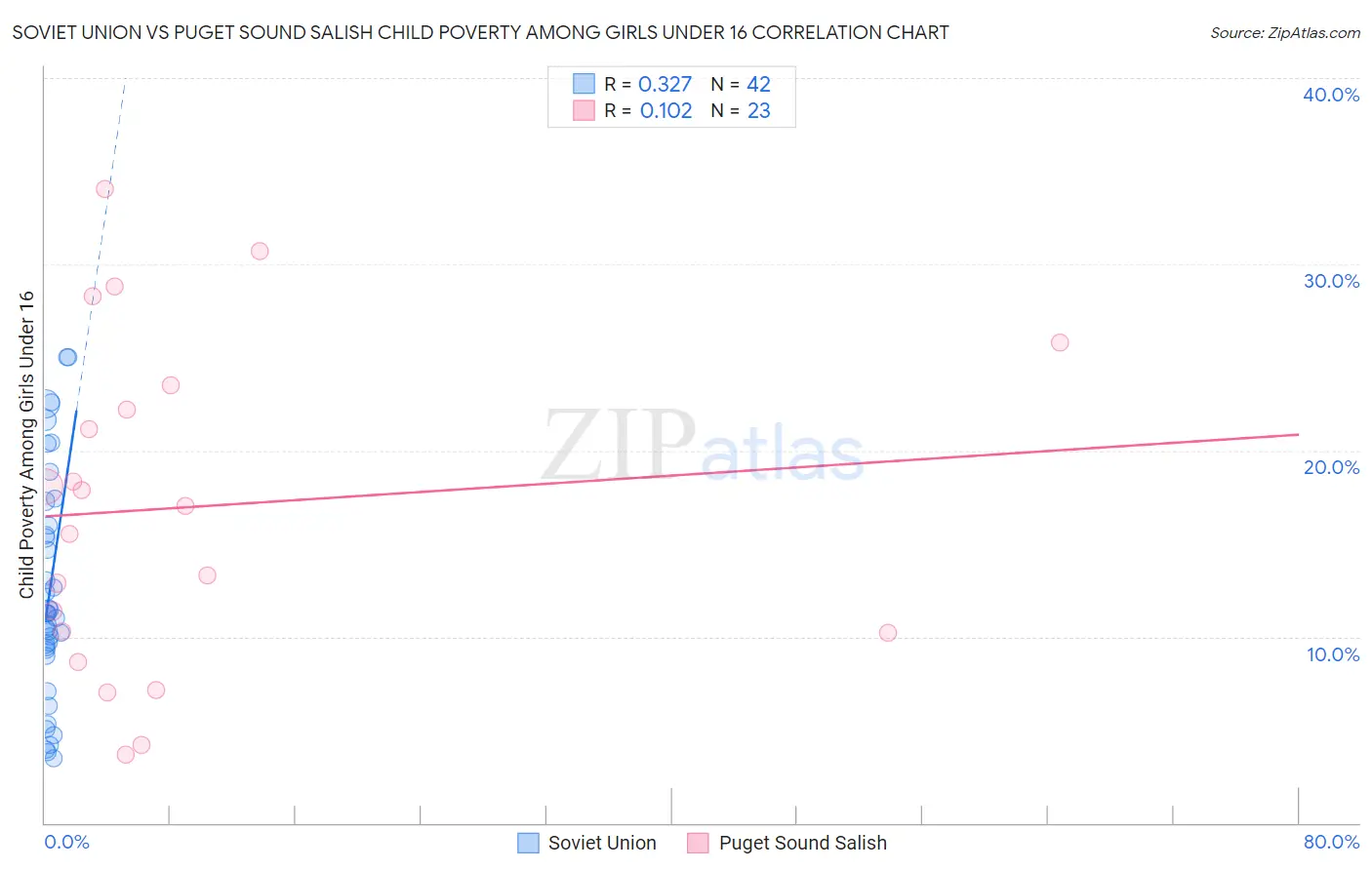 Soviet Union vs Puget Sound Salish Child Poverty Among Girls Under 16