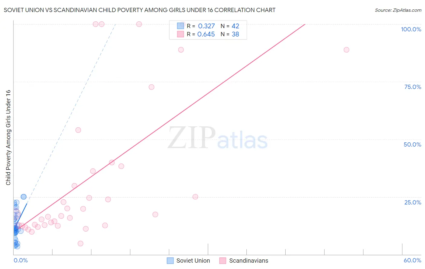 Soviet Union vs Scandinavian Child Poverty Among Girls Under 16