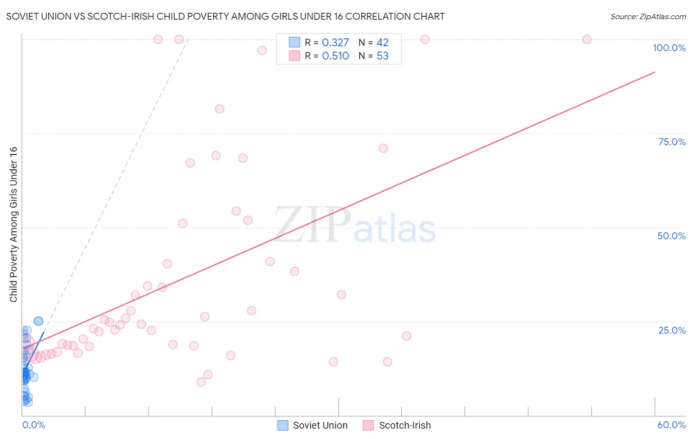 Soviet Union vs Scotch-Irish Child Poverty Among Girls Under 16