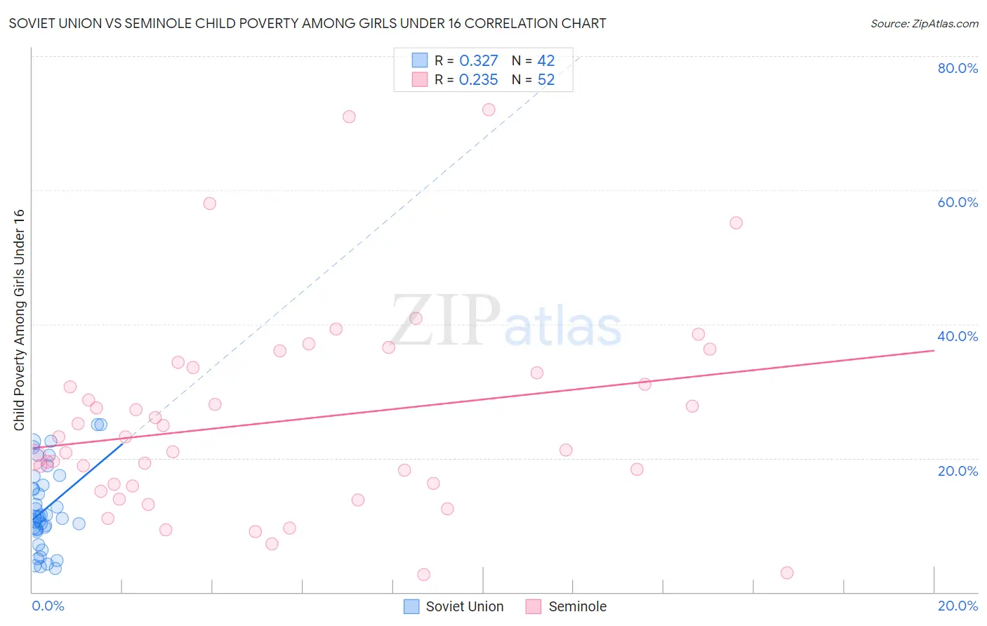 Soviet Union vs Seminole Child Poverty Among Girls Under 16