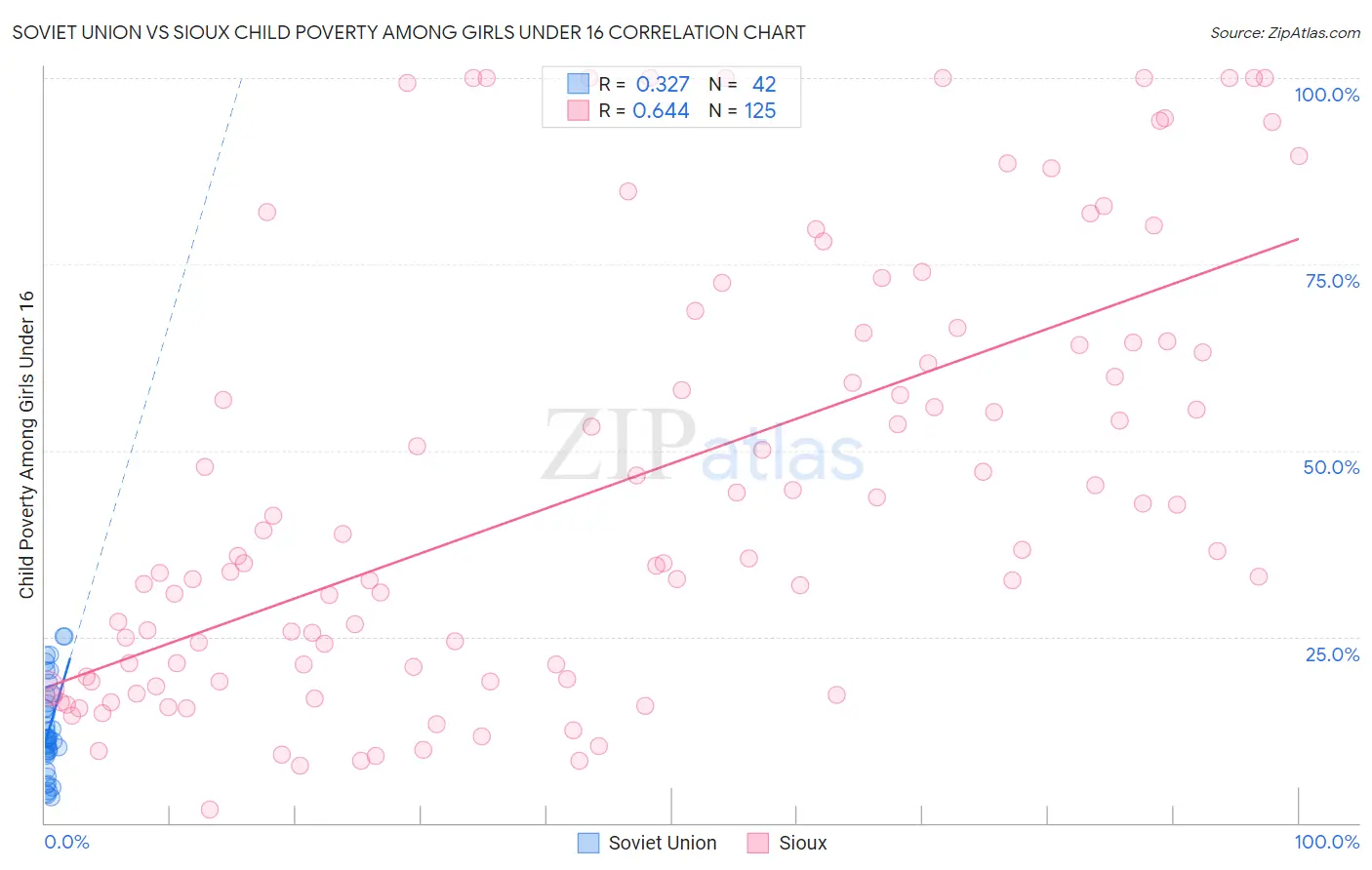 Soviet Union vs Sioux Child Poverty Among Girls Under 16