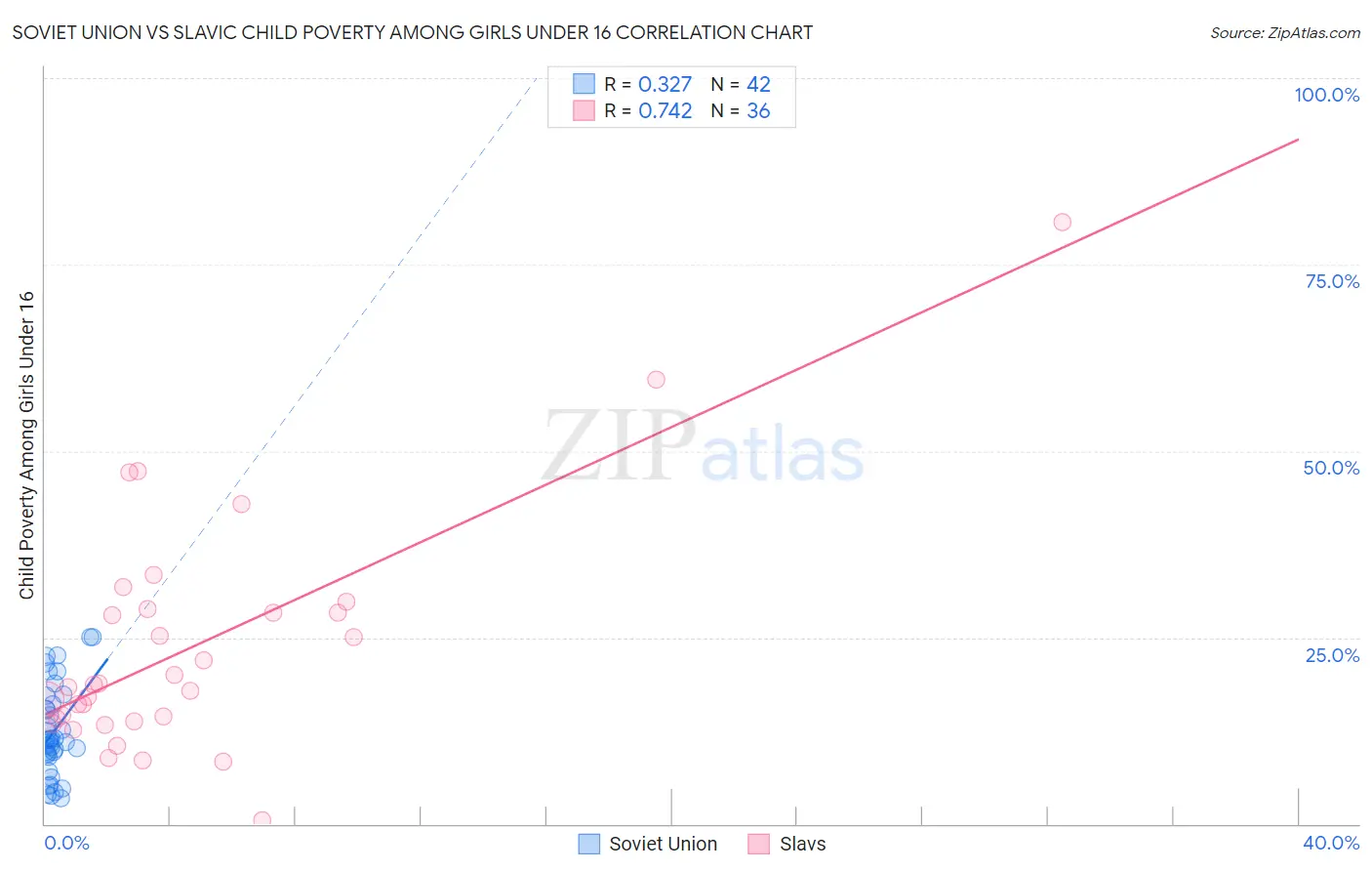 Soviet Union vs Slavic Child Poverty Among Girls Under 16