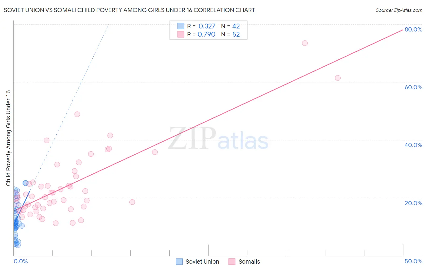 Soviet Union vs Somali Child Poverty Among Girls Under 16