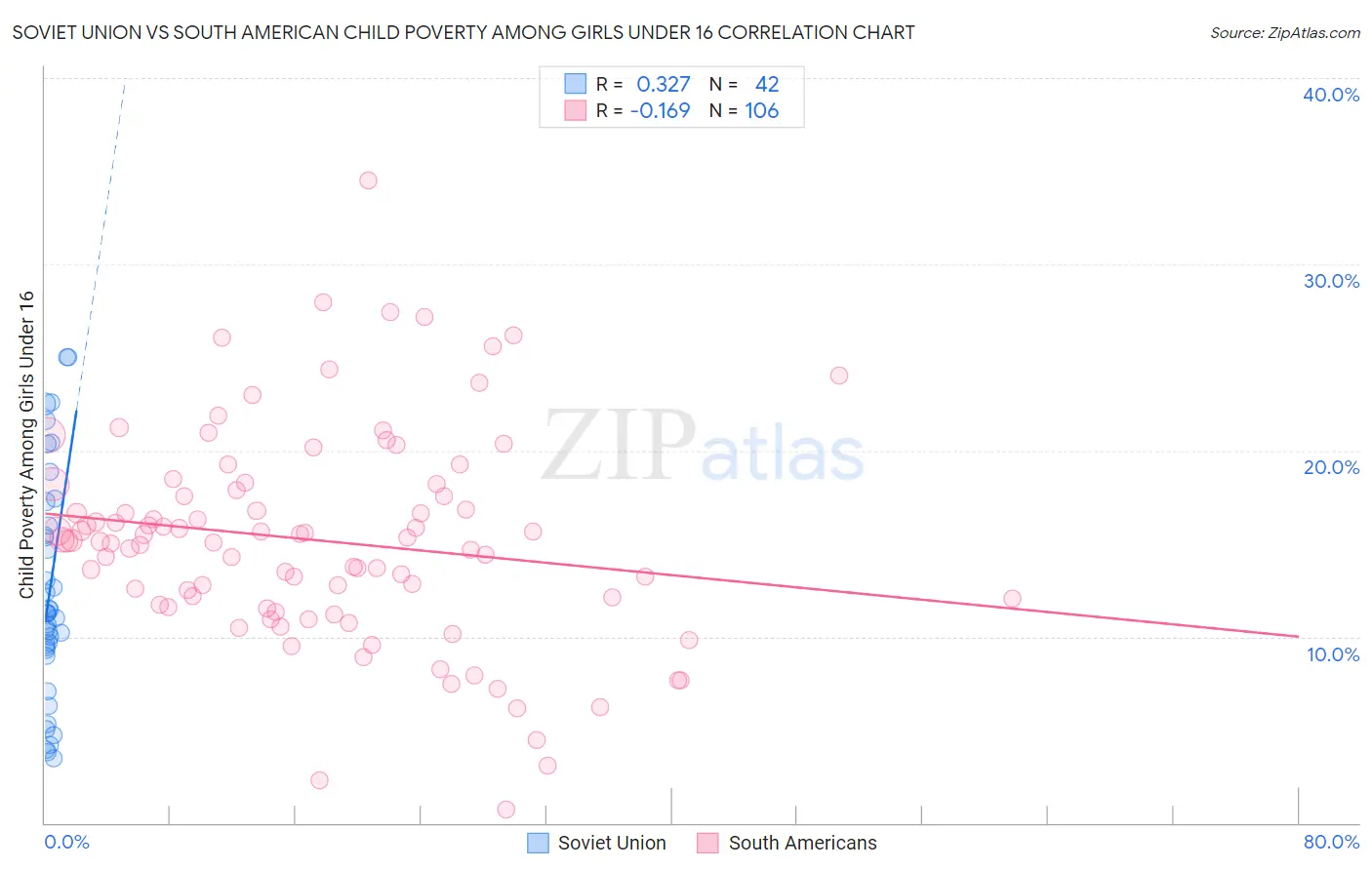 Soviet Union vs South American Child Poverty Among Girls Under 16