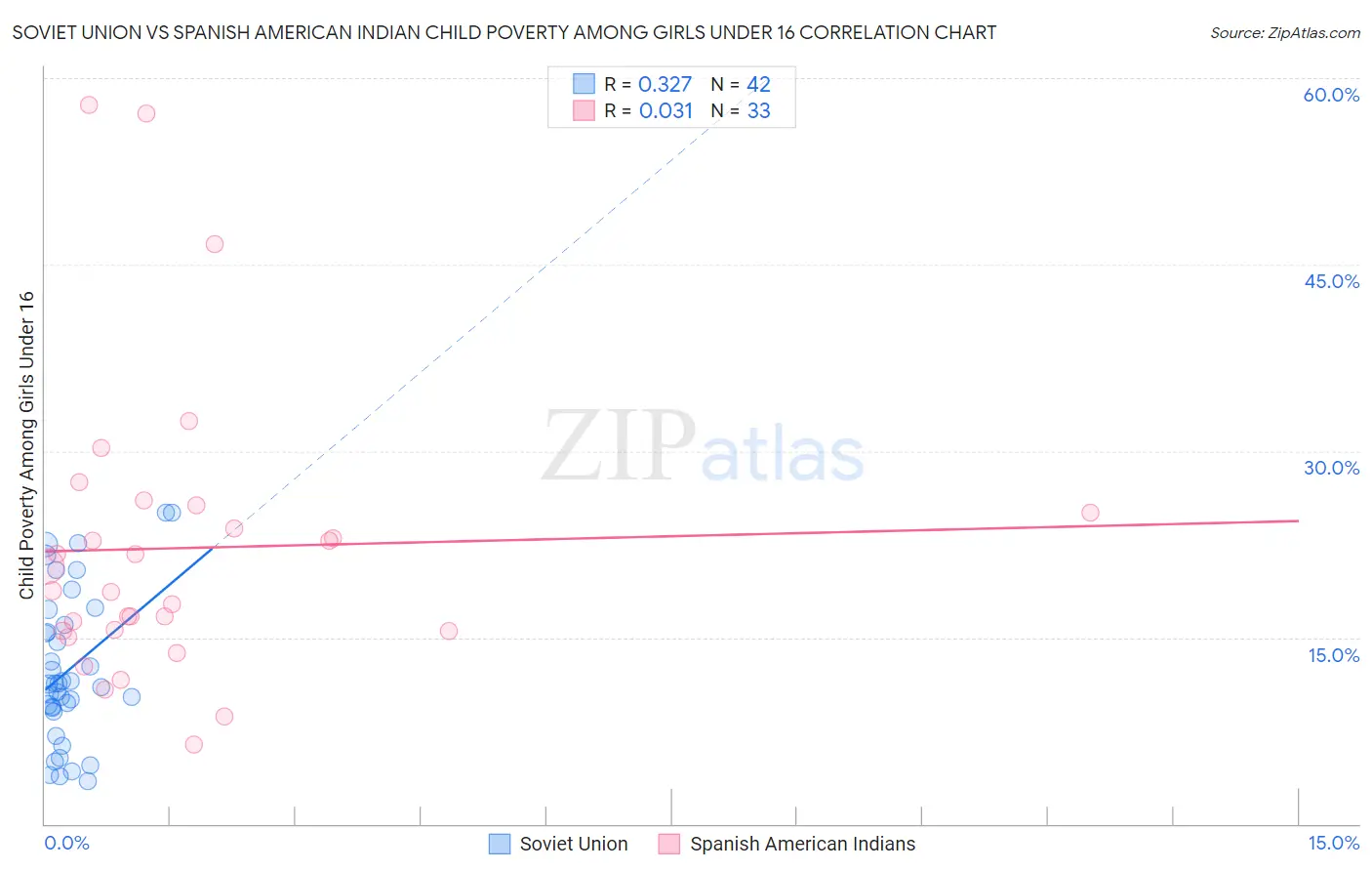 Soviet Union vs Spanish American Indian Child Poverty Among Girls Under 16