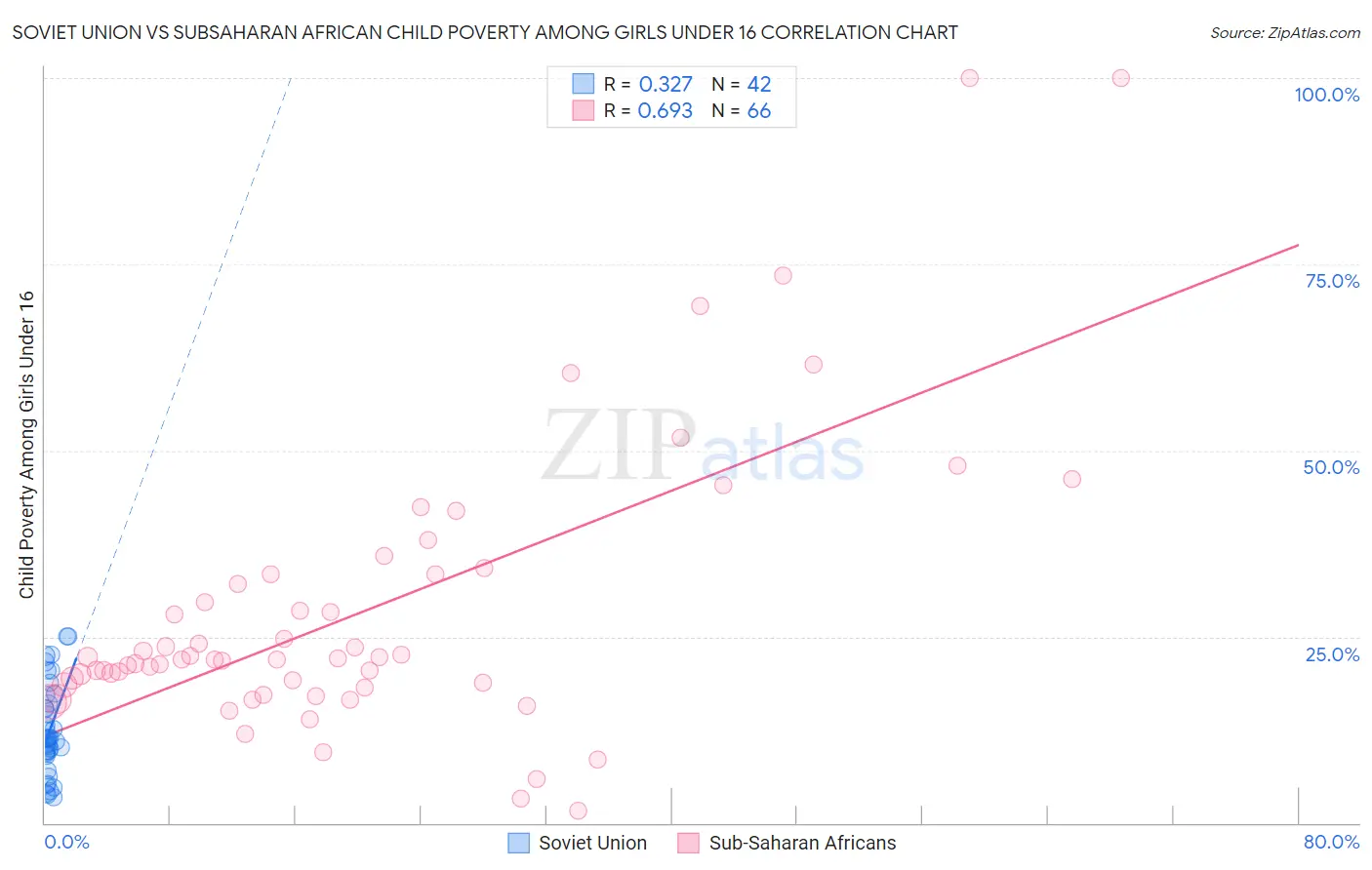 Soviet Union vs Subsaharan African Child Poverty Among Girls Under 16