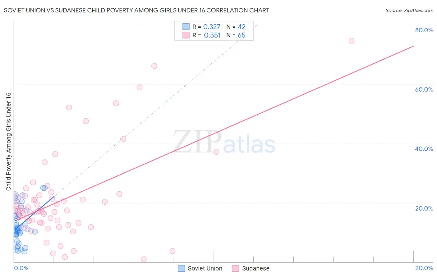 Soviet Union vs Sudanese Child Poverty Among Girls Under 16