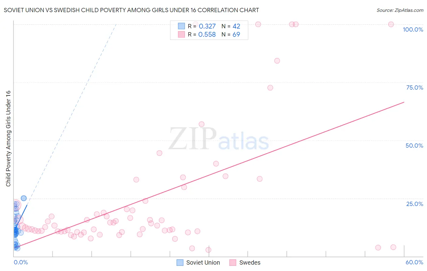 Soviet Union vs Swedish Child Poverty Among Girls Under 16
