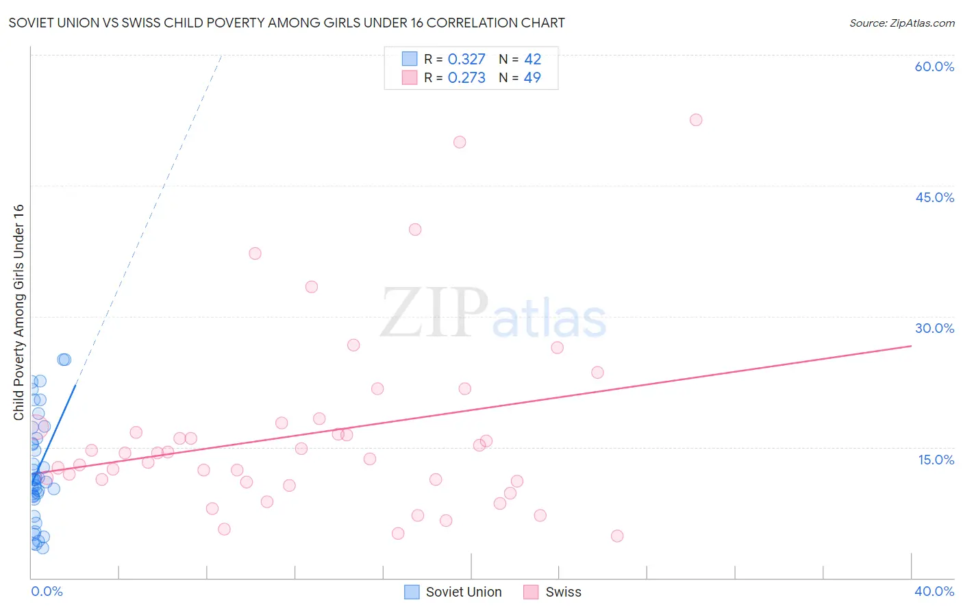 Soviet Union vs Swiss Child Poverty Among Girls Under 16