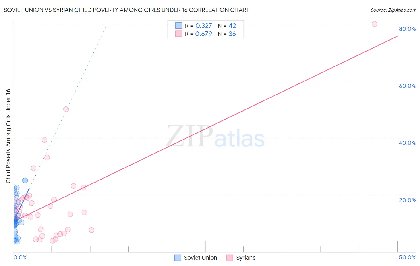 Soviet Union vs Syrian Child Poverty Among Girls Under 16
