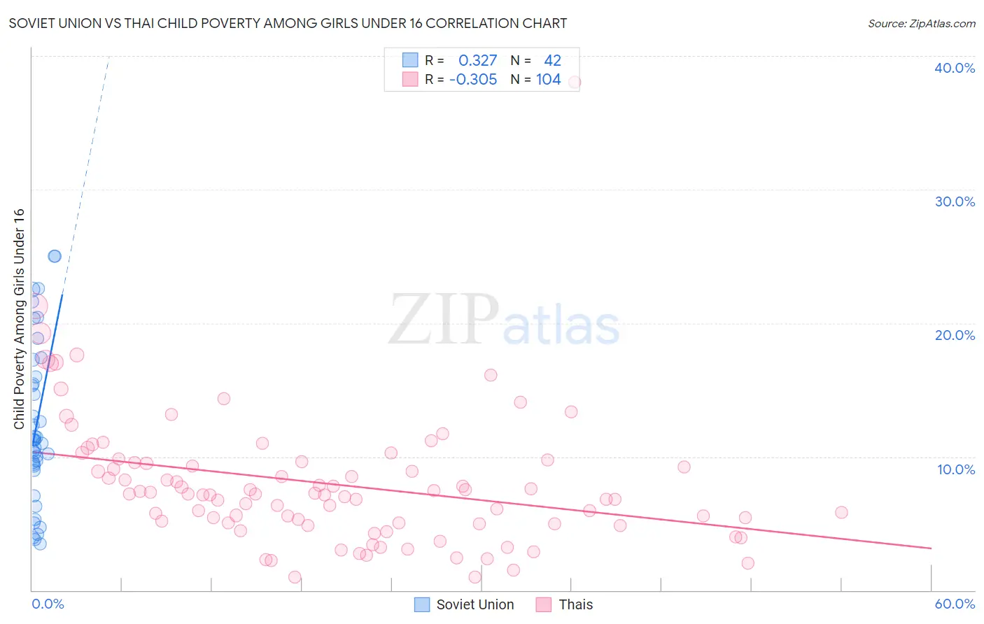 Soviet Union vs Thai Child Poverty Among Girls Under 16