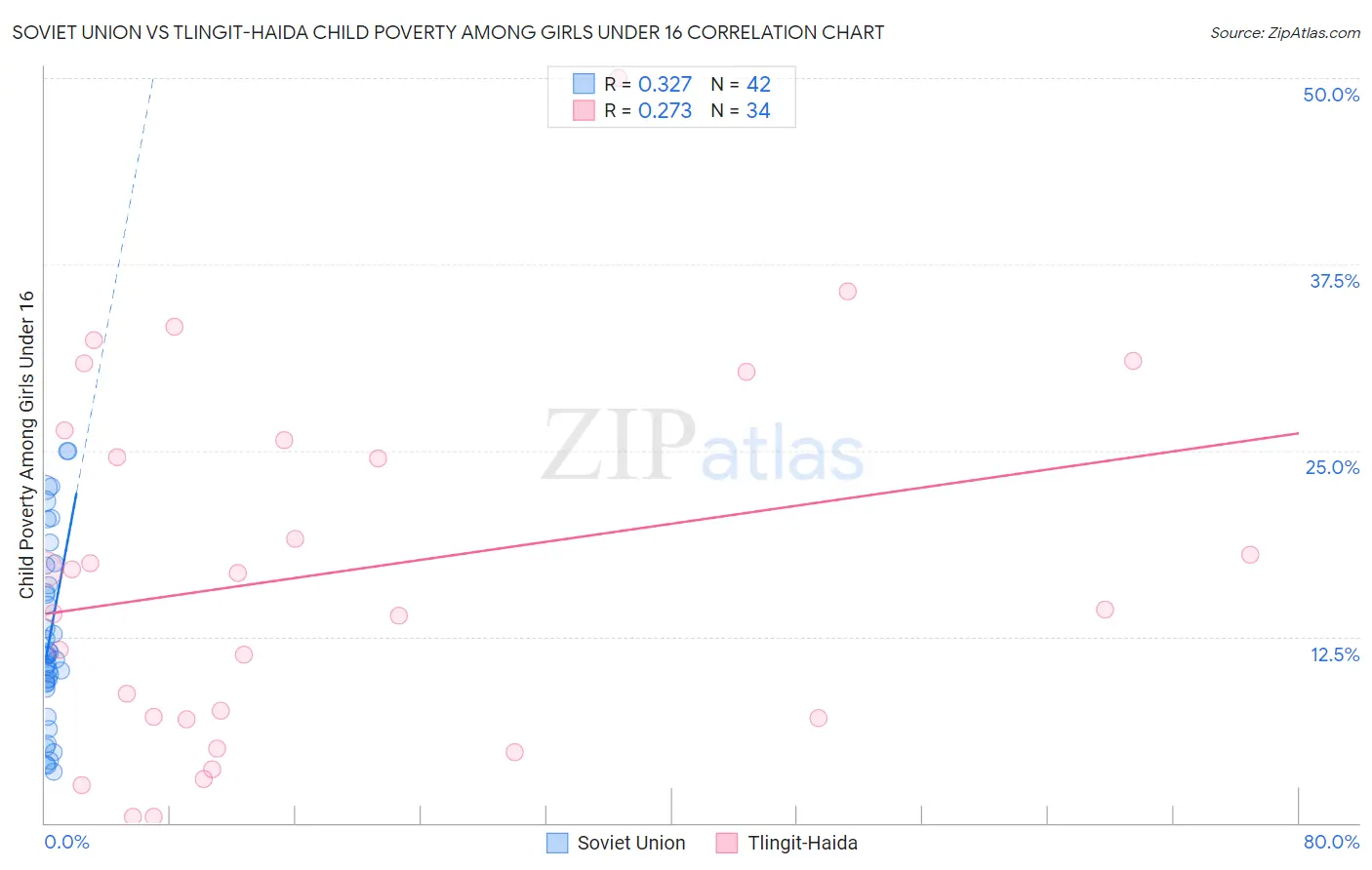 Soviet Union vs Tlingit-Haida Child Poverty Among Girls Under 16