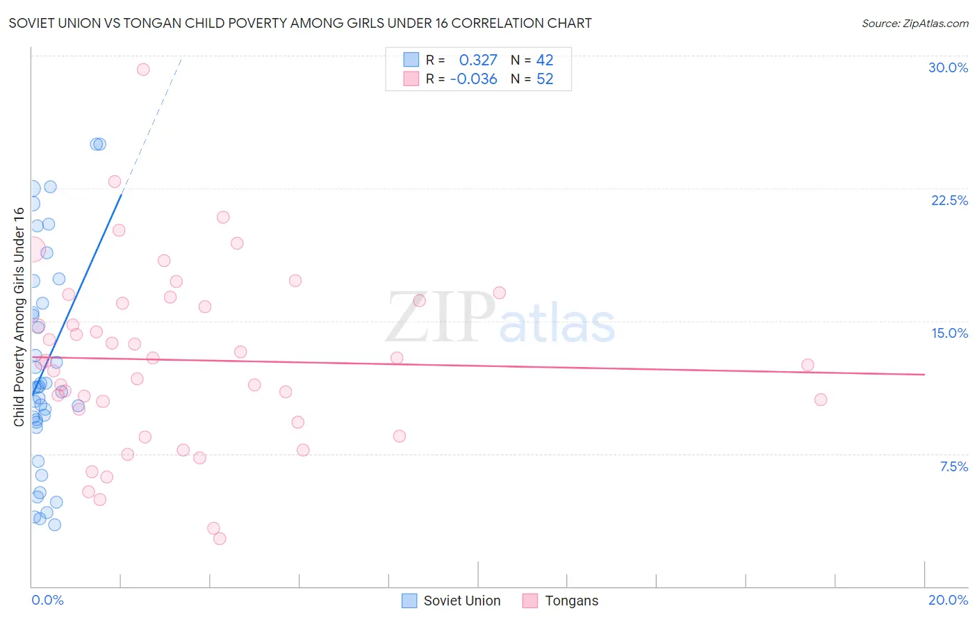 Soviet Union vs Tongan Child Poverty Among Girls Under 16