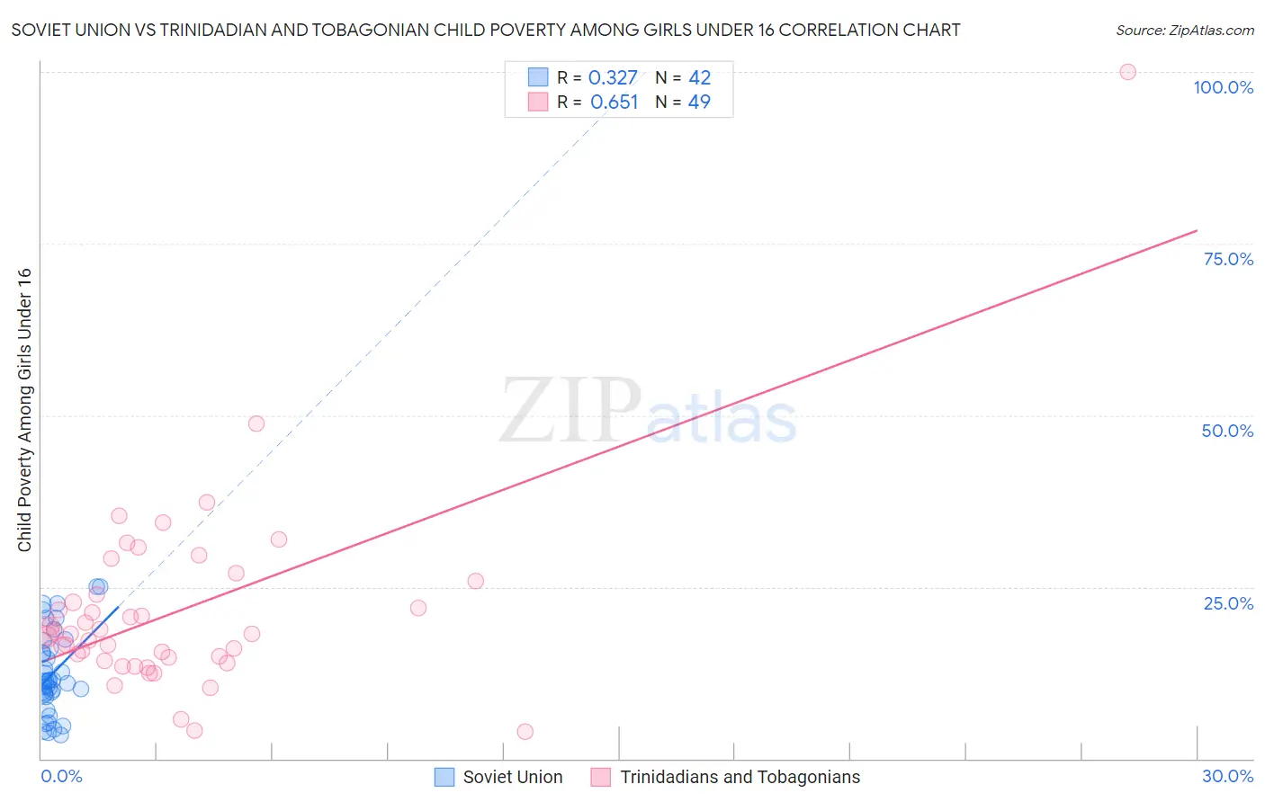 Soviet Union vs Trinidadian and Tobagonian Child Poverty Among Girls Under 16