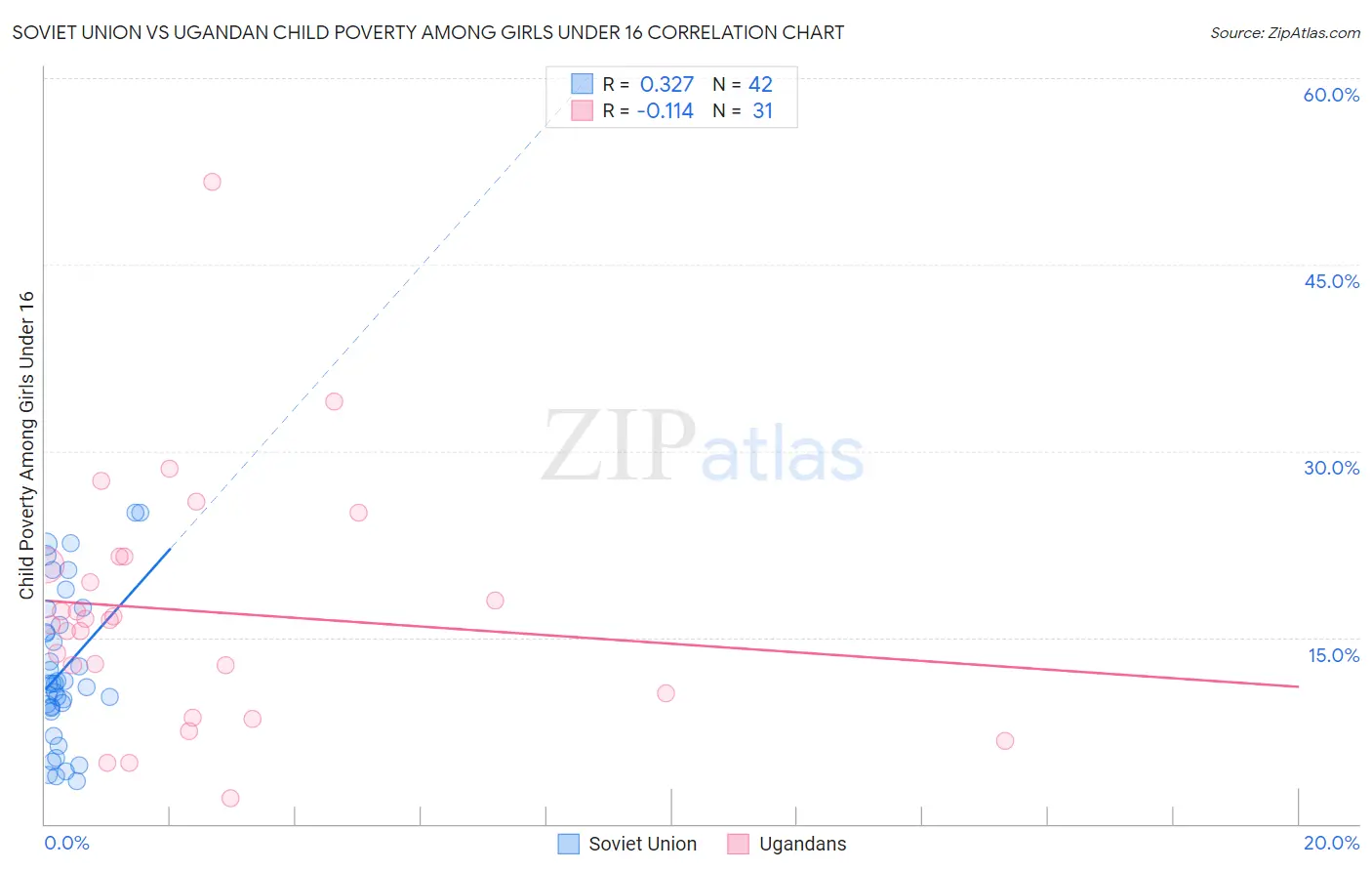 Soviet Union vs Ugandan Child Poverty Among Girls Under 16
