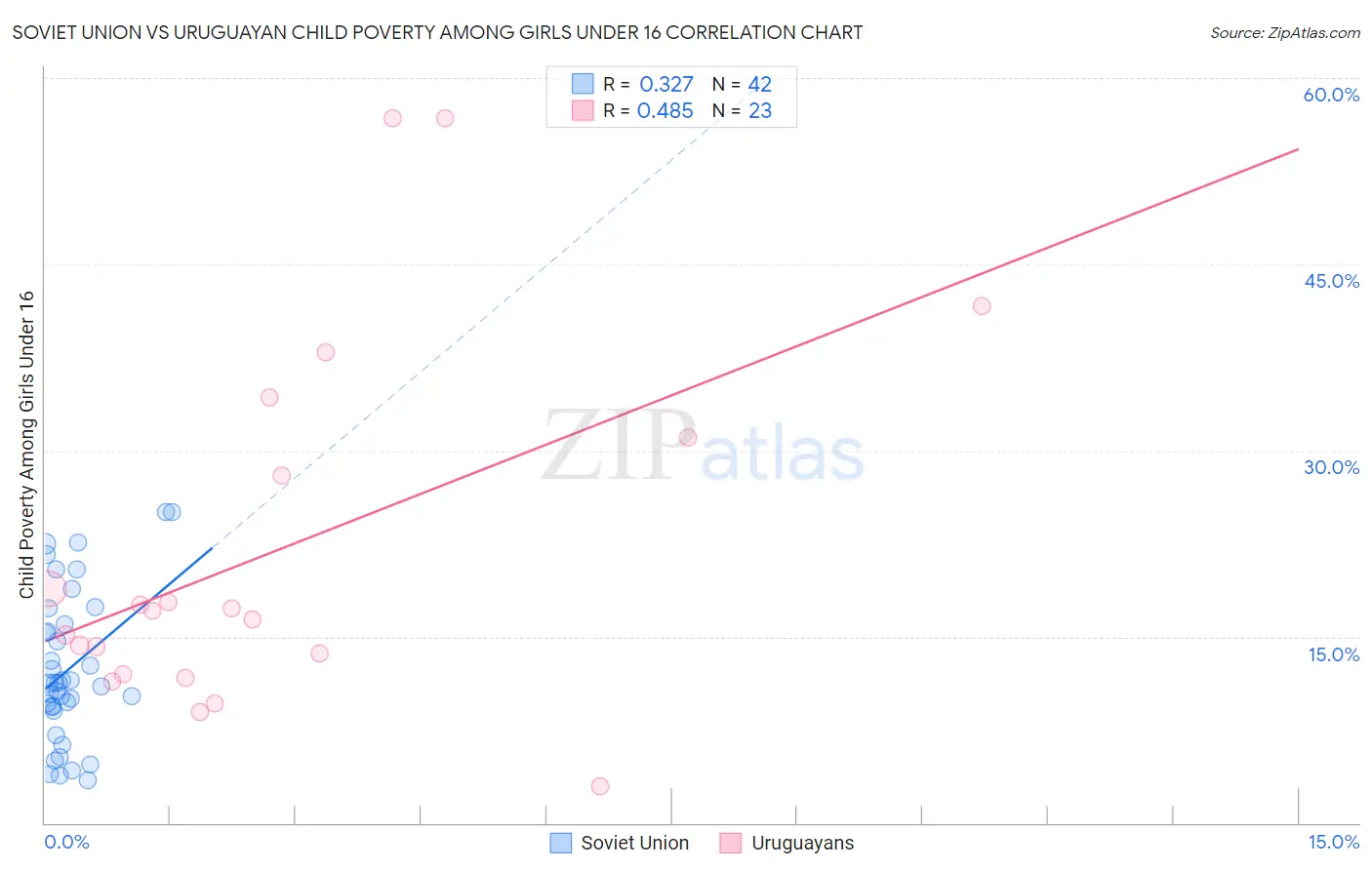Soviet Union vs Uruguayan Child Poverty Among Girls Under 16