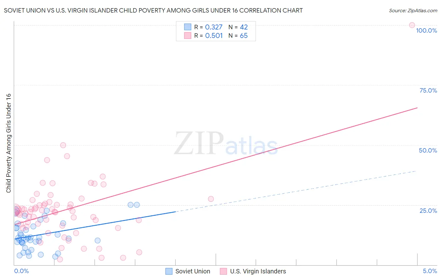 Soviet Union vs U.S. Virgin Islander Child Poverty Among Girls Under 16