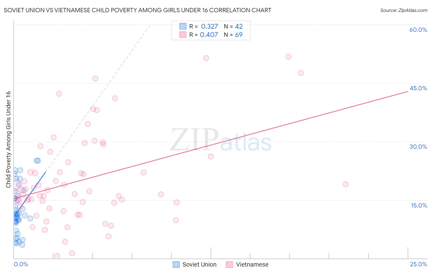Soviet Union vs Vietnamese Child Poverty Among Girls Under 16