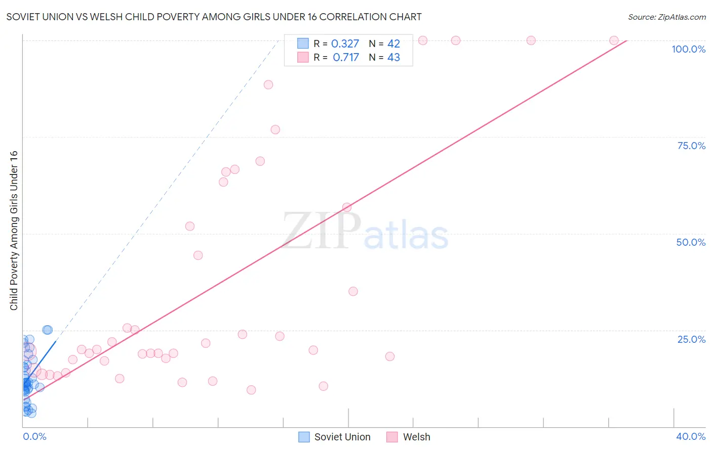 Soviet Union vs Welsh Child Poverty Among Girls Under 16