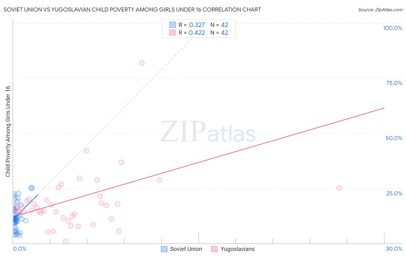 Soviet Union vs Yugoslavian Child Poverty Among Girls Under 16