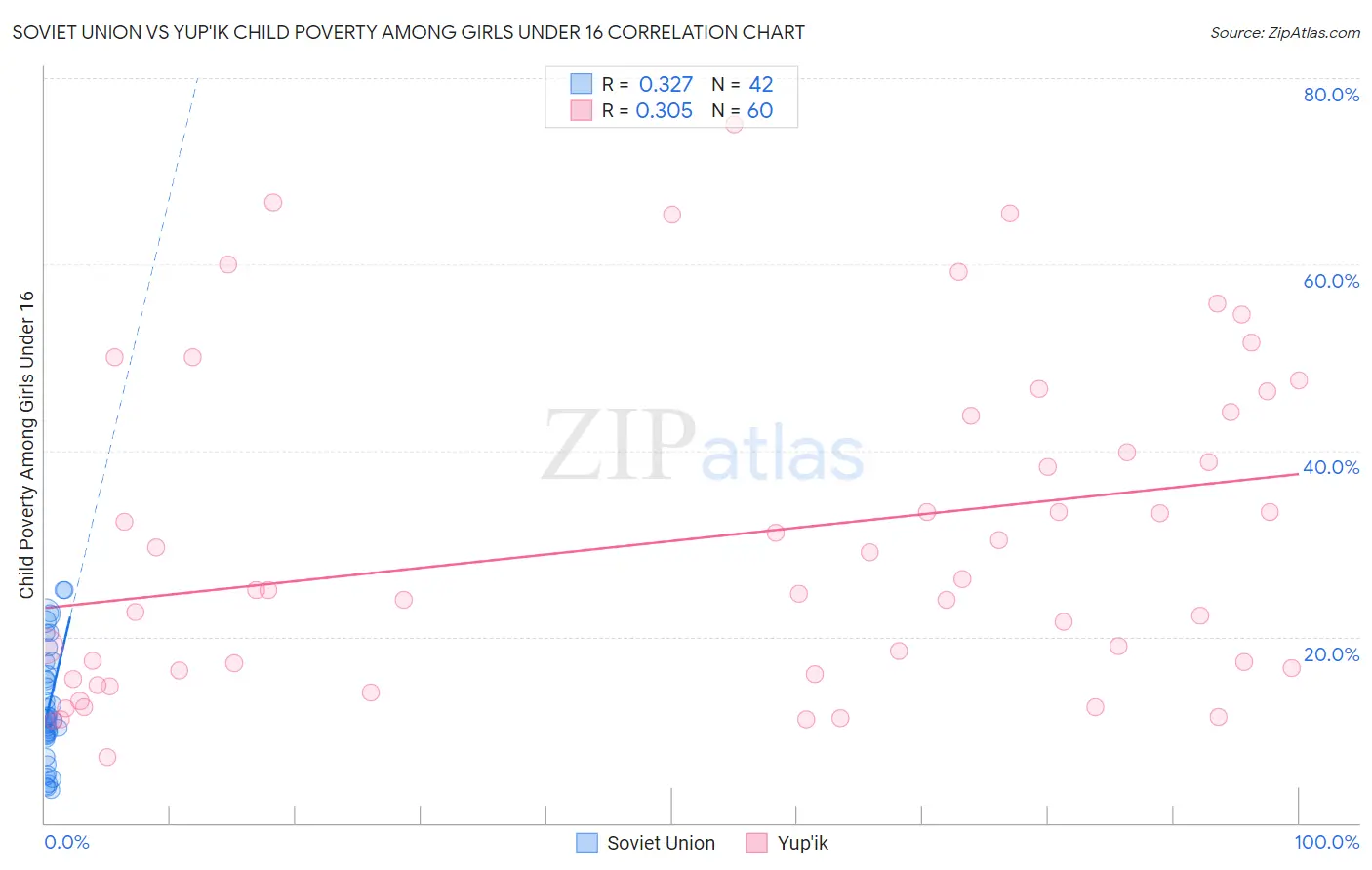 Soviet Union vs Yup'ik Child Poverty Among Girls Under 16