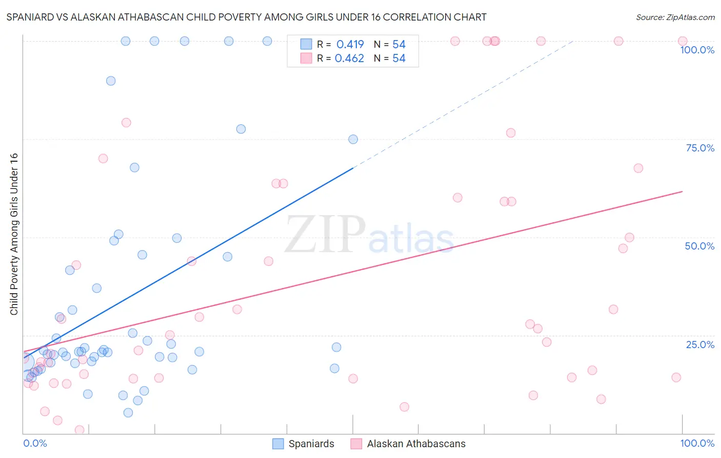 Spaniard vs Alaskan Athabascan Child Poverty Among Girls Under 16