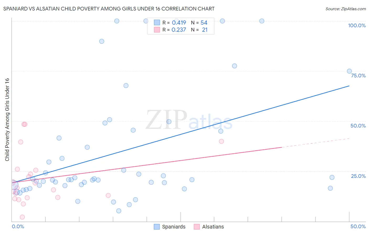 Spaniard vs Alsatian Child Poverty Among Girls Under 16