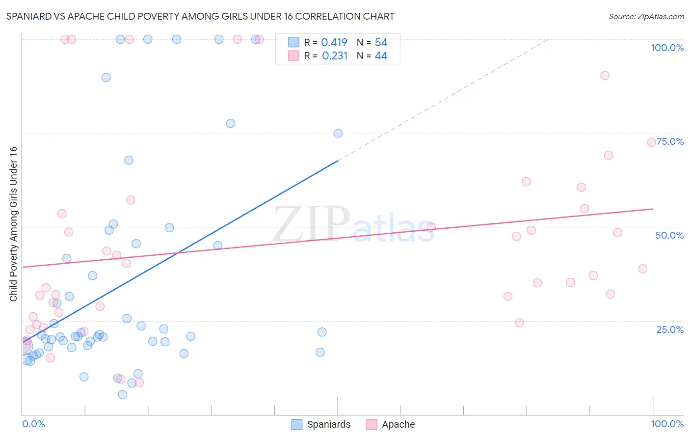 Spaniard vs Apache Child Poverty Among Girls Under 16