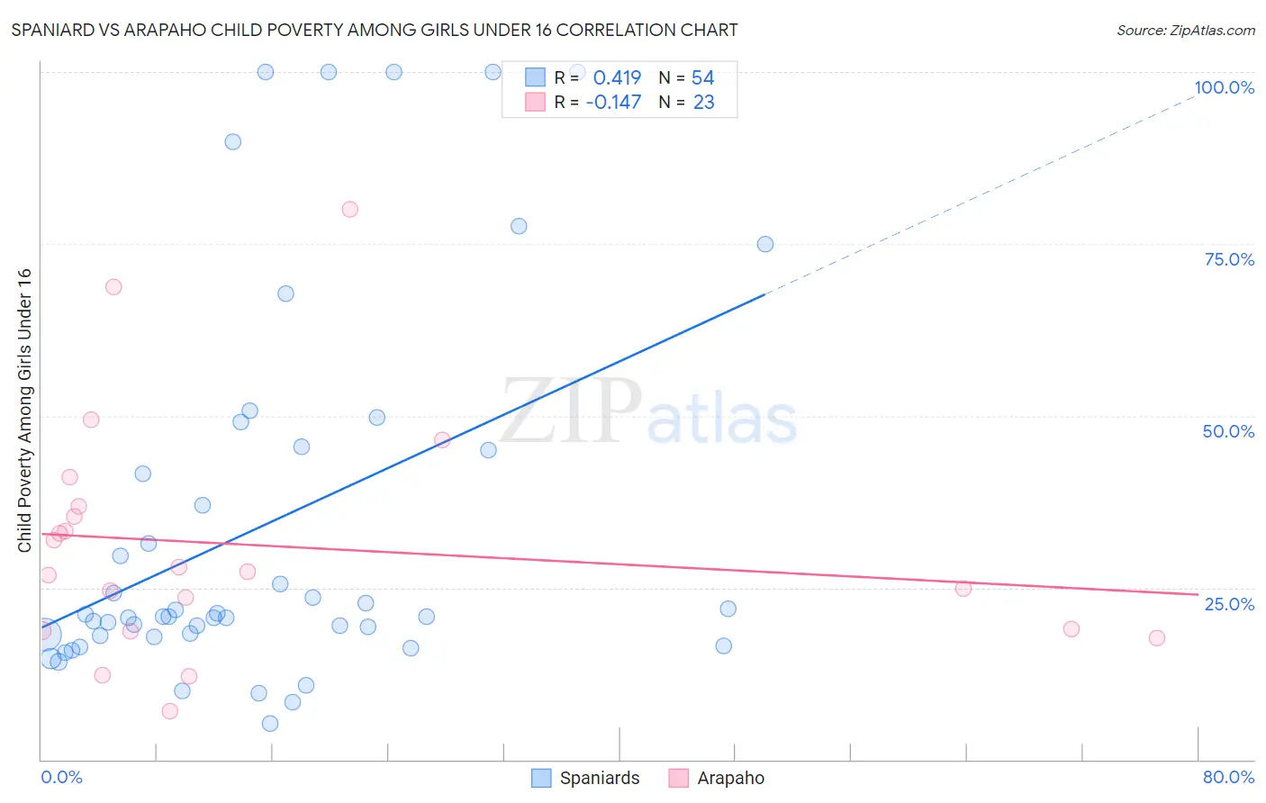 Spaniard vs Arapaho Child Poverty Among Girls Under 16