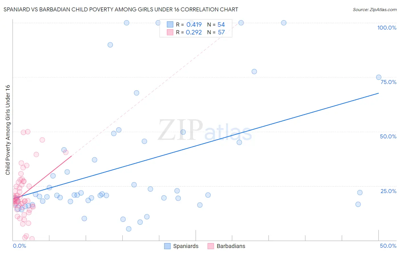 Spaniard vs Barbadian Child Poverty Among Girls Under 16